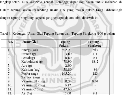 Tabel 4. Kadungan Unsur Gizi Tepung Sukun dan  Tepung Singkong /100 g bahan 