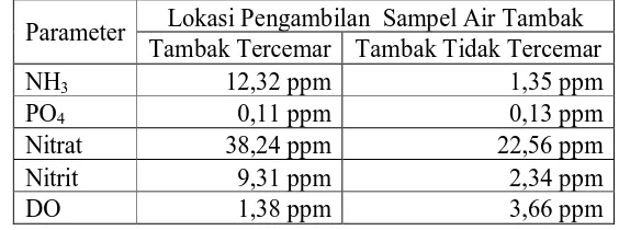 Tabel 4.2  Hasil Pengukuran Pada Tambak Tercemar dan Tidak Tercemar 