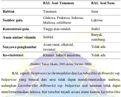 Tabel 2.1. Perbedaan karakteristik BAL 