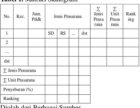 Tabel 1. Matriks Skalogram 