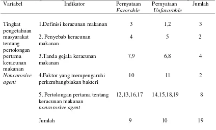 Tabel 3.2. Kisi-kisi kuesioner tingkat pengetahuan masyartakat tentang   pertolongan pertama keracunan makanan noncorosive agent 