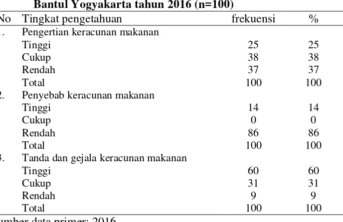 Tabel 4.4 Hasil tingkat pengetahuan masyarakat tentang pengertian, penyebab, tanda gejala keracunan makanan noncorosive agent dan faktor pendukung perkembangbiakan bakteri dalam makanan di dusun Dua Gatak Tamantirto Kasihan Bantul Yogyakarta tahun 2016 (n=100) 