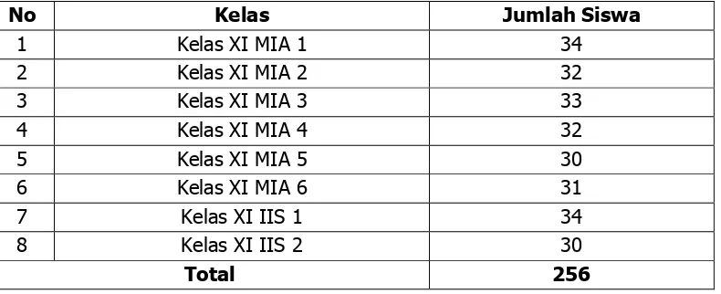 Tabel 2. Populasi Siswa Kelas XI tahun ajaran 2014/2015 SMA N 7 Yogyakarta 