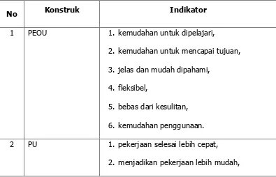 Tabel 3. Indikator-indikator Konstruk Penelitian 
