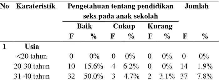 Tabel 2. Distribusi Tingkat Pengetahuan Orang Tua Tentang Pendidikan Seks Pada Anak Sekolah Di SD Negeri Ngrukeman (N=64) 