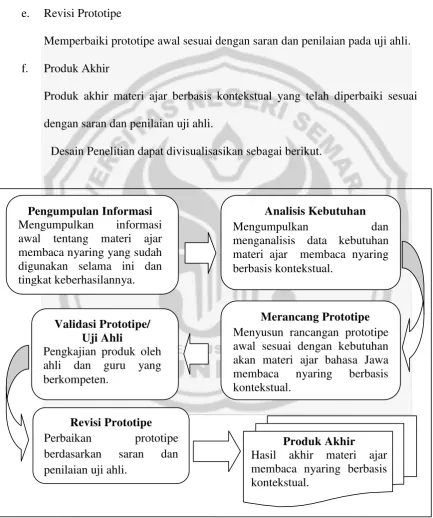 Gambar 3.1 Bagan Desain Penelitian 