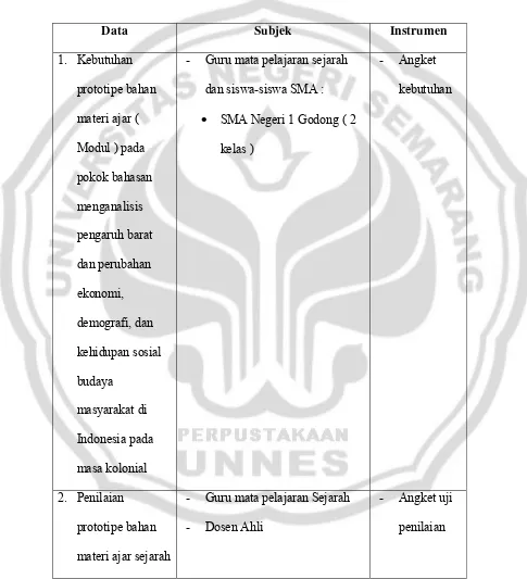 Tabel 3.3  Kisi-kisi Umum Instrumen Penelitian 