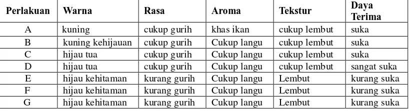 Table 4.1 Rata-Rata Kadar Protein, Air dan Betakaroten Nugget Ikan Tongkol Dengan Penambahan Daun kelor     Rata-Rata    Rata-Rata    Rata-Rata 