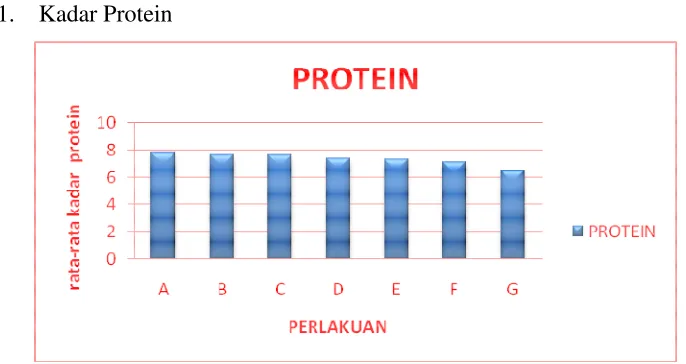Gambar 4.1 Rata-rata Uji Kadar Protein (%) pada Berbagai Perlakuan 