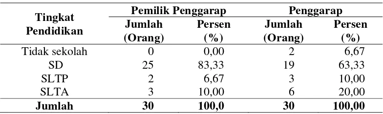 Tabel 6. Karakteristik Petani Responden Berdasarkan Tingkat Pendidikan di Desa Pasir Gaok Tahun 2010 