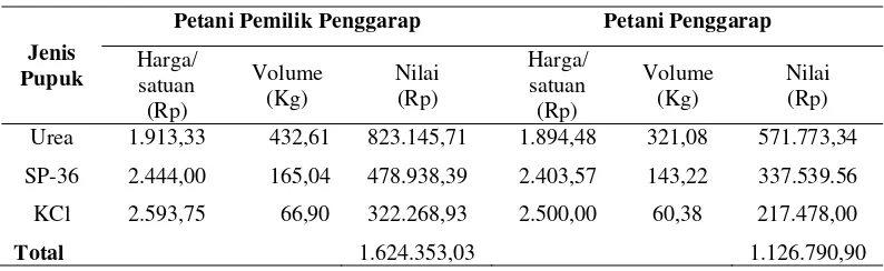 Tabel 11. Rata-rata Penggunaan Pupuk per Hektar untuk Petani Pemilik Penggarap dan Petani Penggarap pada Usahatani Padi di Desa Pasir Gaok Tahun 2009  