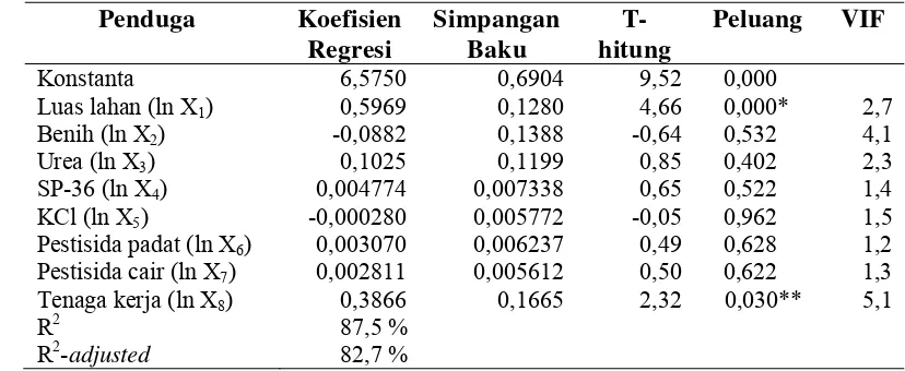 Tabel  13. Hasil Pendugaan Model Fungsi Produksi Cobb-Douglas Usahatani Padi yang Diusahakan Petani Pemilik Penggarap di Desa Pasir Gaok Tahun 2009 