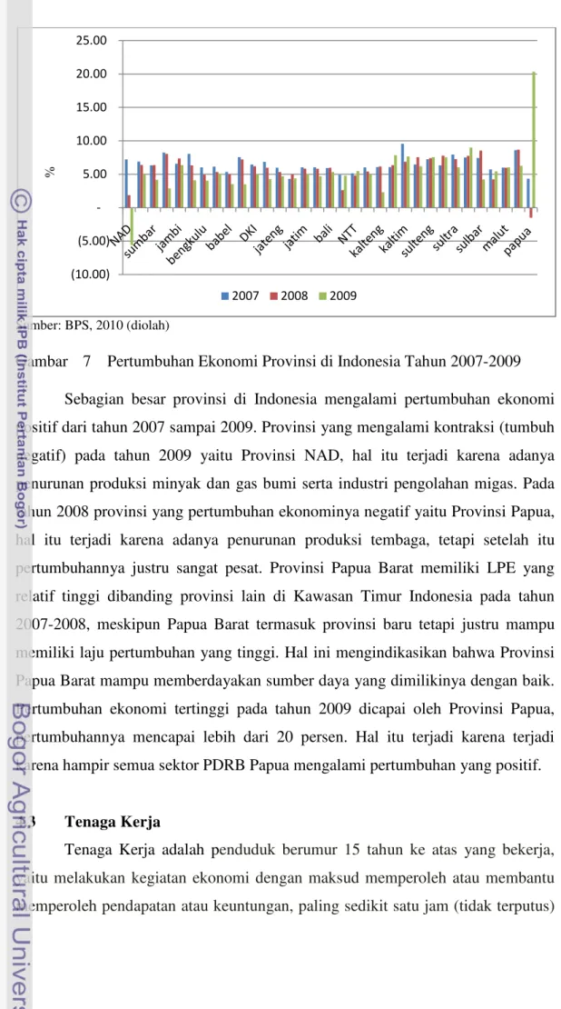 Gambar  7  Pertumbuhan Ekonomi Provinsi di Indonesia Tahun 2007-2009  Sebagian besar provinsi di Indonesia mengalami pertumbuhan ekonomi  positif dari tahun 2007 sampai 2009