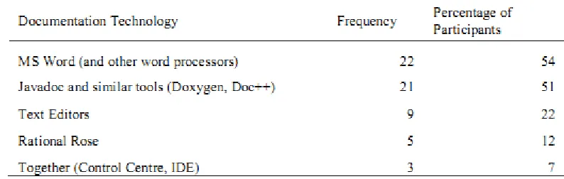 Tabel 1. Useful Documentation Technology