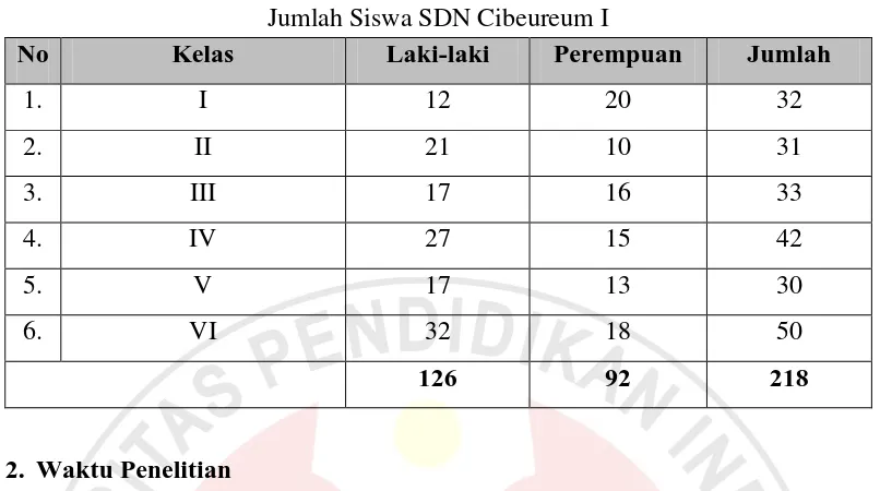 Tabel 3.2 Jumlah Siswa SDN Cibeureum I 