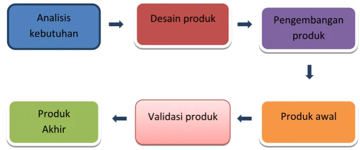 Gambar 2. Model Pengembangan aplikasi kamus musik berbasis android. 