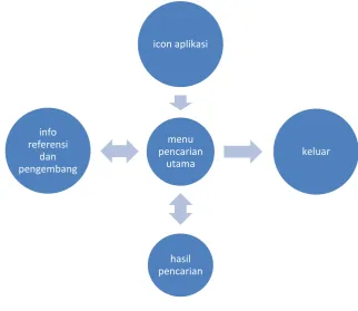 Gambar 3. Flowchart aplikasi kamus musik 