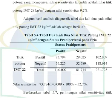 Tabel 5.4 Tabel Dua Kali Dua Nilai Titik Potong IMT 22 