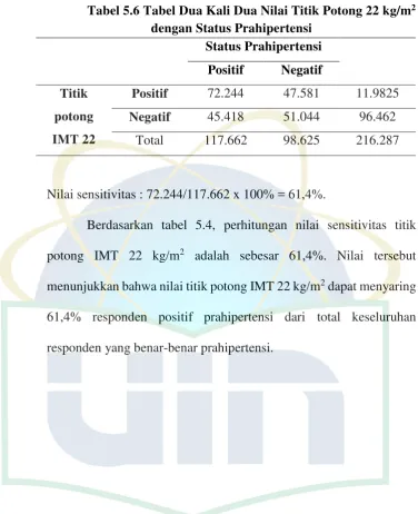 Tabel 5.6 Tabel Dua Kali Dua Nilai Titik Potong 22 kg/m2 