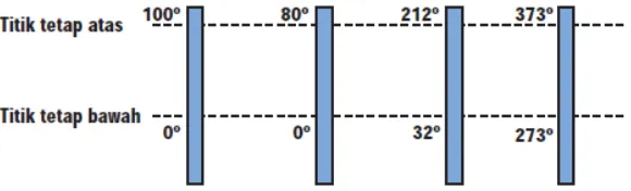 Gambar 1. Hubungan titik tetap atas dan bawah antara skala suhu Celsius, Reamur, 