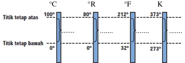 Gambar 1. Hubungan titik tetap atas dan bawah antara skala suhu Celsius, Reamur,  Fahrenheit dan Kelvin