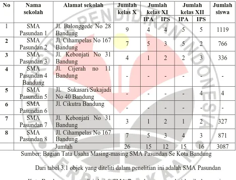 Tabel 3.1 Daftar Nama Sekolah SMA Pasundan se-Kota Bandung 
