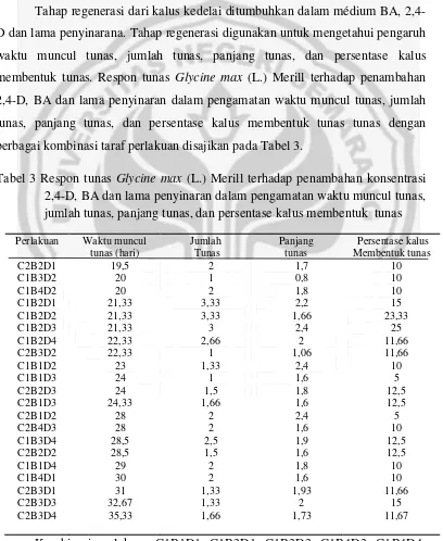 Tabel 3 Respon tunas Glycine max (L.) Merill terhadap penambahan konsentrasi 