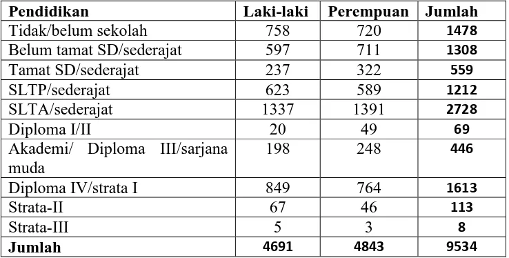 Tabel 1. Rekapitulasi Jumlah Penduduk Menurut Pendidikan di Kelurahan Wirobrajan per Desember 2014 