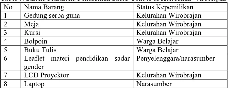 Tabel 6. Sarana Prasarana Pendidikan Sadar Gender di Kelurahan Wirobrajan No Nama Barang Status Kepemilikan 