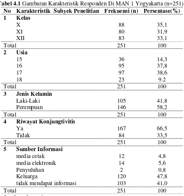 Tabel 4.1 Gambaran Karakteristik Responden Di MAN 1 Yogyakarta (n=251) 