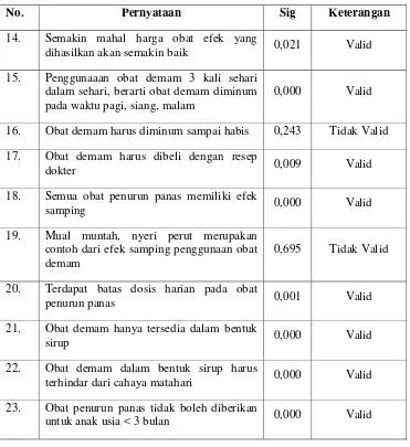 Tabel 2, menunjukan bahwa dari 23 item pernyataan terdapat 
