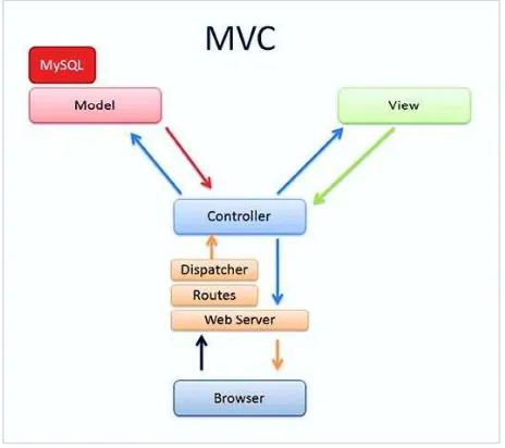 Gambar 1. Pola MVC Codeigniter 