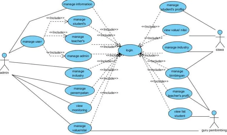 Gambar 4. Use case diagram sistem