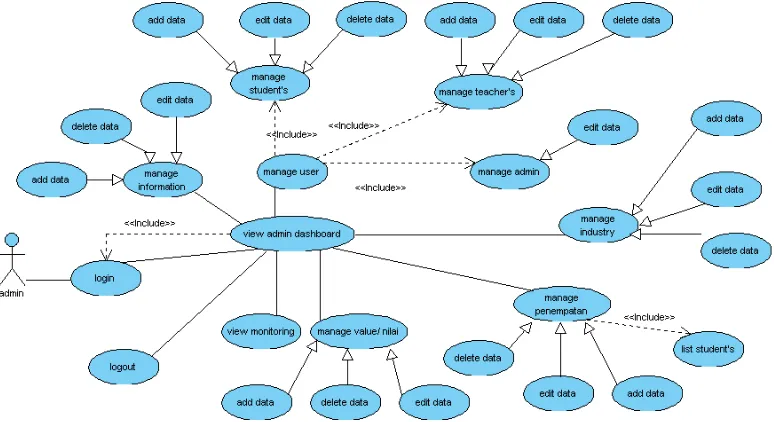 Gambar 5. Use case diagram admin 