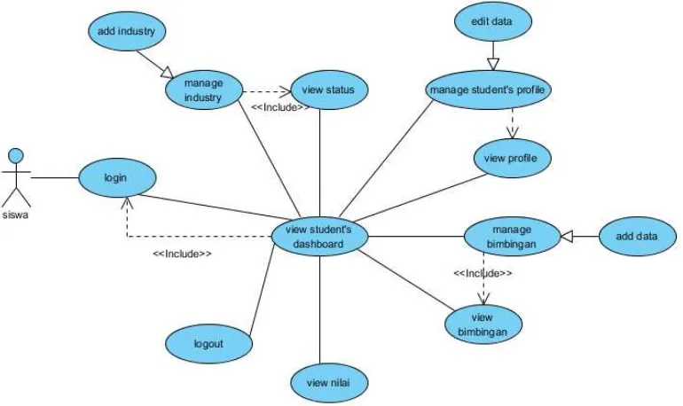 Gambar 7. Use case diagram siswa 