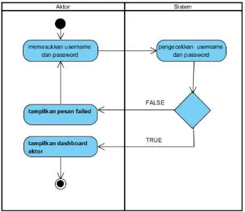 Gambar 9. Activity diagram login 