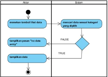 Gambar 10. Activity Diagram Manage Data 