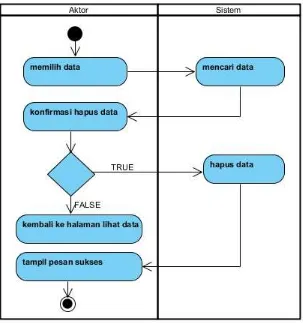 Gambar 13. Activity Diagram Hapus Data 