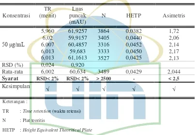 Tabel 4.2 Hasil uji kesesuaian sistem timokuinon standar konsentrasi 50 μg/mL, laju alir 1,5 mL/menit, panjang gelombang 252 nm, dan volume penyuntikan 20 μL