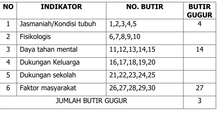 Tabel 4. Tabel Butir Pernyataan Variabel Kepercayaan Diri 
