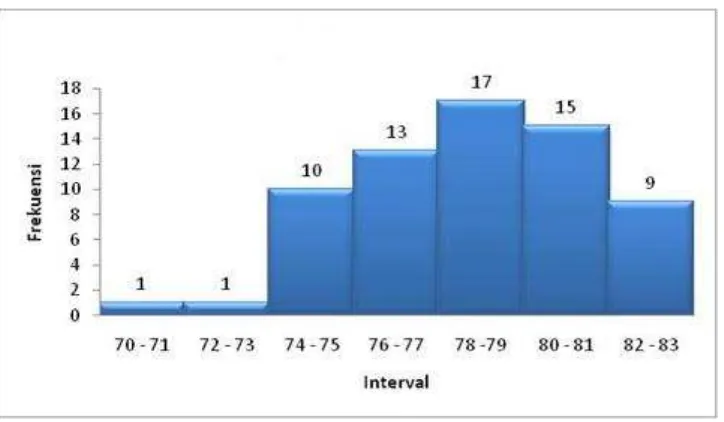 Tabel 7. Distribusi Frekuensi Variabel Hasil Belajar Motor Bensin 