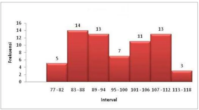 Gambar 3. Histogram Variabel Kepercayaan Diri 