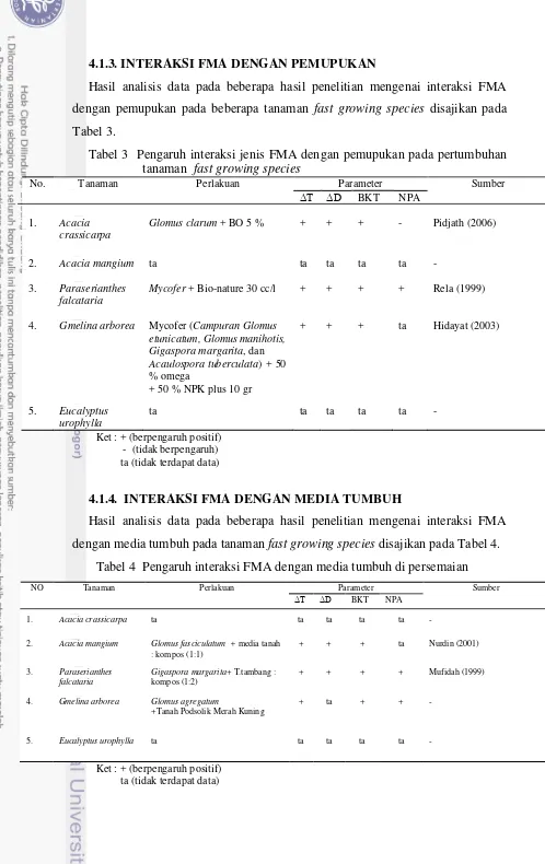 Tabel 4  Pengaruh interaksi FMA dengan media tumbuh di persemaian 