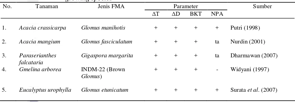 Tabel 2  Pengaruh jenis FMA terhadap parameter pertumbuhan  tanaman  fast 