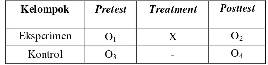 Tabel 1: Pretest-Posttest Control Group Design 