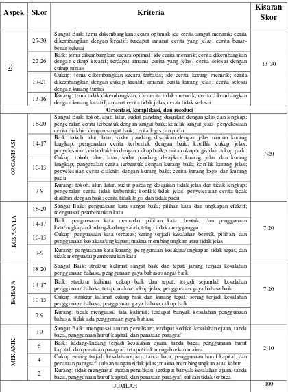 Tabel 4: Pedoman Penilaian Menulis Teks Cerita Pendek 