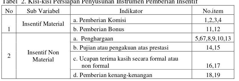 Tabel  2. Kisi-kisi Persiapan Penyusunan Instrumen Pemberian Insentif 