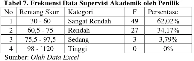 Tabel 7. Frekuensi Data Supervisi Akademik oleh Penilik  