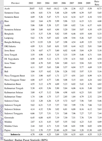 Tabel 1.1:  Pertumbuhan PDRB menurut provinsi, 2002-2009 