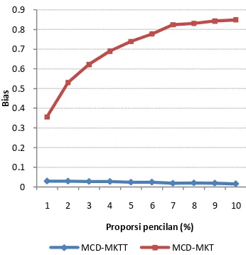 Gambar 7 dan 8 menunjukkan nilai bias MCD-MKTT dan MCD-MKT kondisinya relatif sama dengan pendugaan koefisien regresi KTG yang dihasilkan oleh metode MCD-MKTT lebih kecil dibandingkan dengan dan KTG pendugaan koefisien regresi   4 yang   1,   2 dan   3